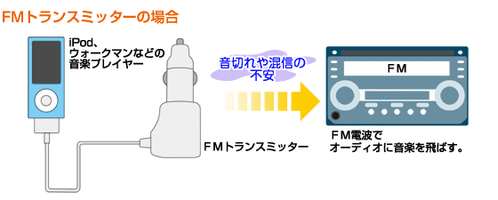 FMトランスミッターの場合