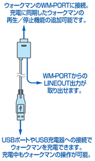 ウォークマン専用　WM-PORT対応LINEOUT出力端子付充電用ケーブル